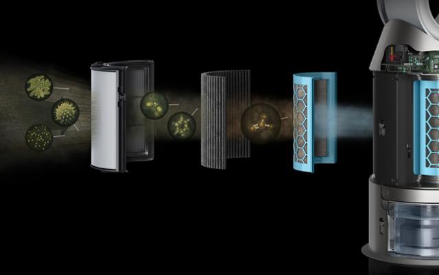 Illustrazione del sistema di filtraggio di un purificatore d’aria Dyson, che mostra più stadi di filtrazione con diversi tipi di filtri che catturano particelle come polline, batteri e allergeni.